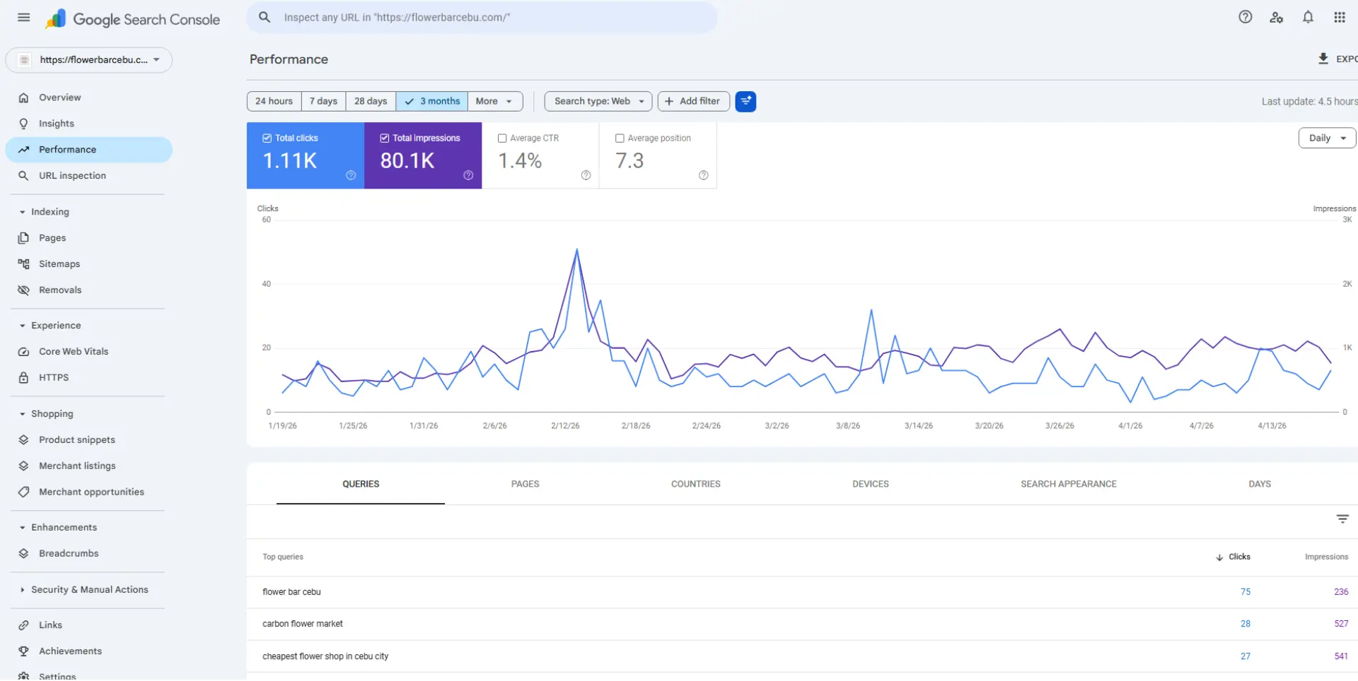 Google Search Console performance report showing website impressions, clicks, and search rankings