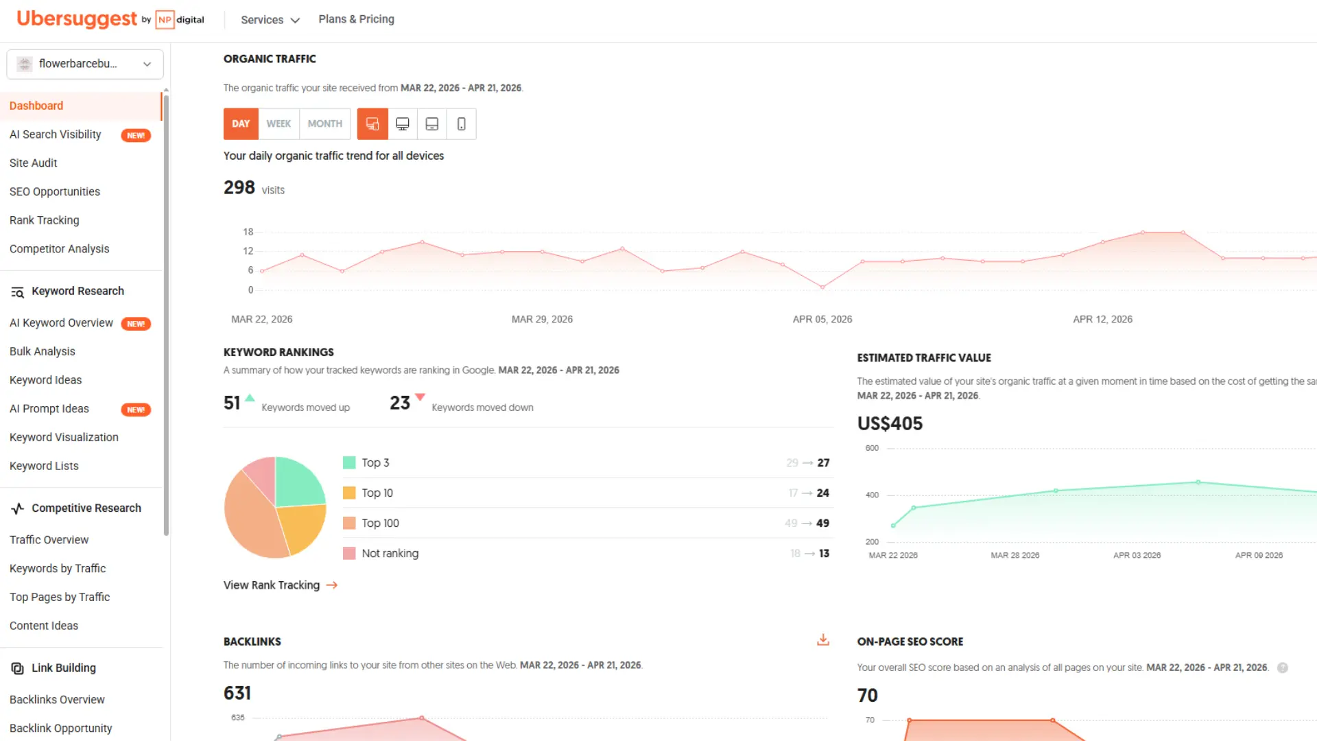 Ubersuggest SEO performance dashboard showing keyword rankings, traffic, and domain metrics