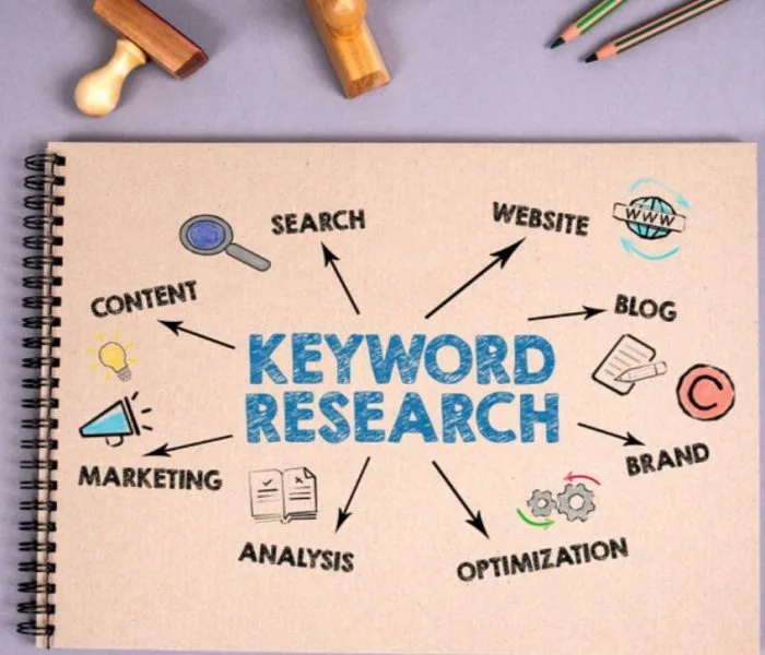 Keyword research concept with 'Keyword Research' in the center, surrounded by arrows pointing to terms like Search, Website, Blog, Brand, Optimization, Analysis, Marketing, and Content.